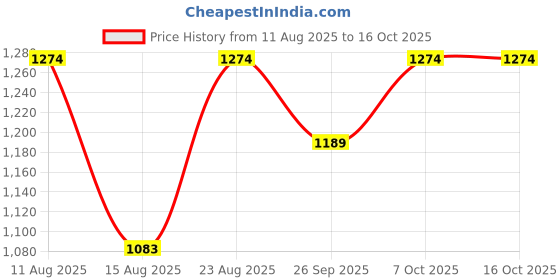 ajio.com u.s. polo assn. Men Slip-On Slide Flip-Flops  u.s. polo assn. Price History Graph from 11 Aug 2025 to 16 Oct 2025