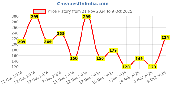 ajio.com yousta Men Slip-On Sliders yousta Price History Graph from 21 Nov 2024 to 9 Oct 2025