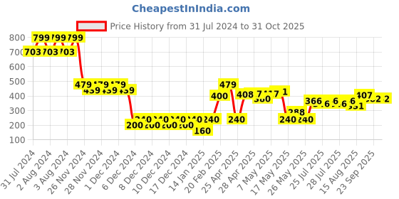 ajio.com altheory by azorte Men Slip-On Slides altheory by azorte Price History Graph from 31 Jul 2024 to 30 Oct 2025