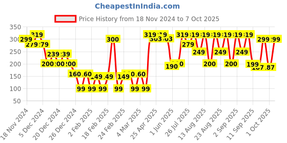 ajio.com yousta Men Slip-On Slides yousta Price History Graph from 18 Nov 2024 to 7 Oct 2025