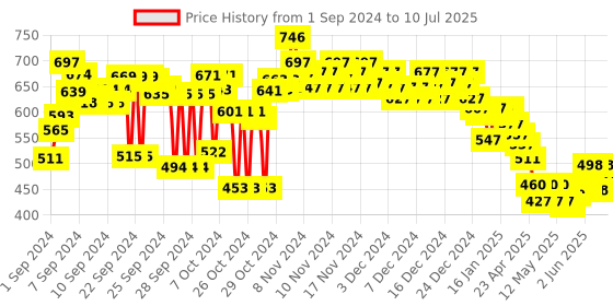 ajio.com woodland Men Slip-On Slides woodland Price History Graph from 1 Sep 2024 to 10 Jul 2025