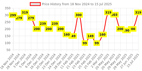 ajio.com yousta Men Slip-On Slides yousta Price History Graph from 18 Nov 2024 to 15 Jul 2025