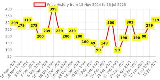 ajio.com yousta Men Slip-On Slides yousta Price History Graph from 18 Nov 2024 to 15 Jul 2025