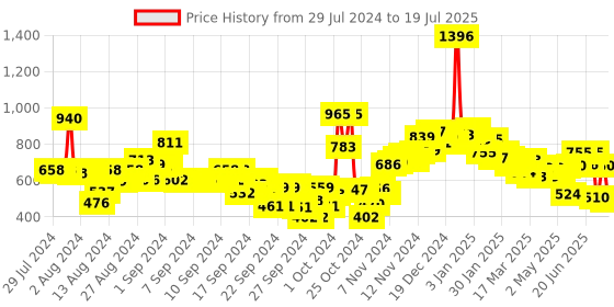 ajio.com neemans Men Slip-On Slides neemans Price History Graph from 29 Jul 2024 to 15 Jul 2025