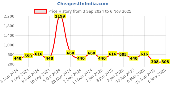 ajio.com red tape Men Slip-On Slides red tape Price History Graph from 3 Sep 2024 to 6 Nov 2025