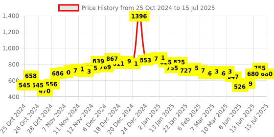 ajio.com neemans Men Slip-On Slides neemans Price History Graph from 25 Oct 2024 to 15 Jul 2025