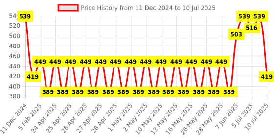 ajio.com performax Men Slip-On Slides performax Price History Graph from 11 Dec 2024 to 10 Jul 2025