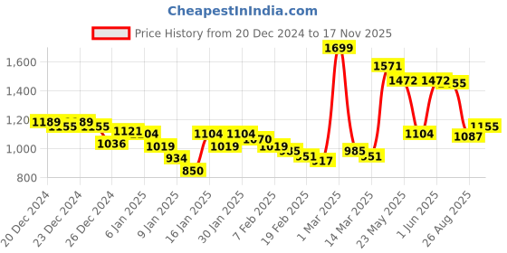 ajio.com u.s. polo assn. Men Slip-On Slides u.s. polo assn. Price History Graph from 20 Dec 2024 to 17 Nov 2025
