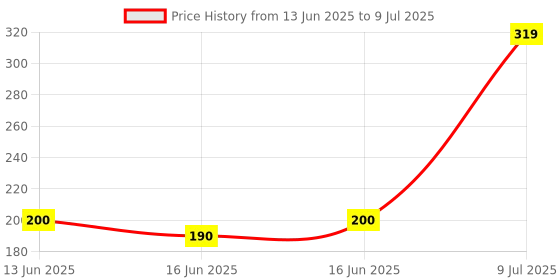 ajio.com yousta Men Slip-On Slides yousta Price History Graph from 13 Jun 2025 to 9 Jul 2025