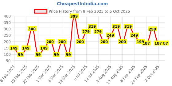 ajio.com yousta Men Slip-On Slides yousta Price History Graph from 8 Feb 2025 to 5 Oct 2025
