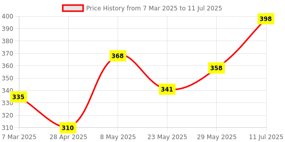 ajio.com trz Men Slip-On Slides trz Price History Graph from 7 Mar 2025 to 11 Jul 2025
