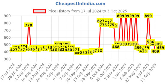 ajio.com action milano Men Slip-On Slides Flip-Flops action milano Price History Graph from 17 Jul 2024 to 3 Oct 2025