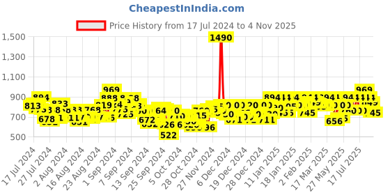 ajio.com mochi Men Slip-On Slides Sandals mochi Price History Graph from 17 Jul 2024 to 4 Nov 2025