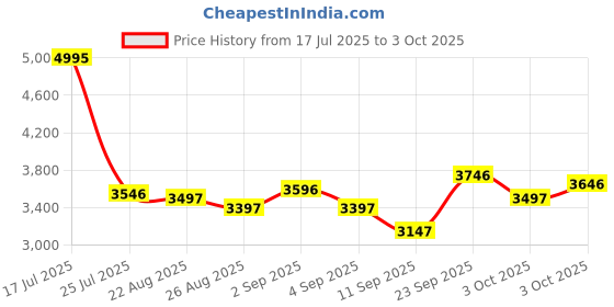 ajio.com crocs Men Slip-On Slides with Cut-Out Details  crocs Price History Graph from 17 Jul 2025 to 3 Oct 2025