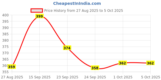 ajio.com forca by lifestyle Men Slip-On Slides with EVA Upper forca by lifestyle Price History Graph from 27 Aug 2025 to 5 Oct 2025
