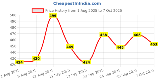 ajio.com forca by lifestyle Men Slip-On Slides with EVA Upper forca by lifestyle Price History Graph from 1 Aug 2025 to 7 Oct 2025