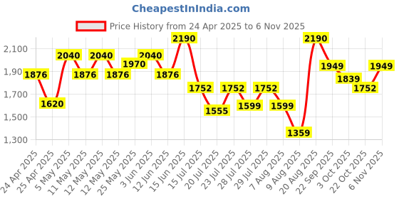 ajio.com regal Men Slip-On Slingback Sandals regal Price History Graph from 24 Apr 2025 to 6 Nov 2025