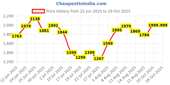 ajio.com neemans Men Slip-On Sneakers  neemans Price History Graph from 22 Jun 2025 to 29 Oct 2025