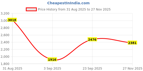 ajio.com monkstory Men Slip-On Sneakers with Faux Leather Upper monkstory Price History Graph from 31 Aug 2025 to 27 Nov 2025