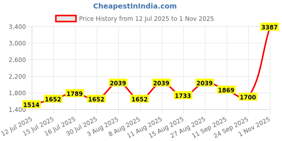 ajio.com u.s. polo assn. Men Slip-On Sneakers With PU Upper u.s. polo assn. Price History Graph from 12 Jul 2025 to 1 Nov 2025