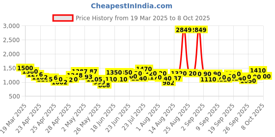 ajio.com michael angelo Men Slip-On Strap Flip-Flops michael angelo Price History Graph from 19 Mar 2025 to 8 Oct 2025