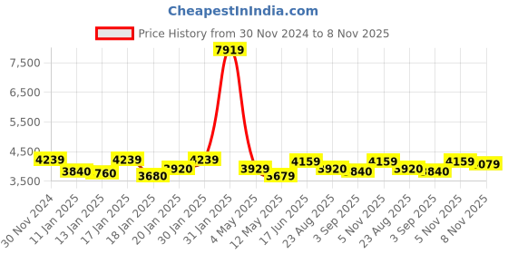 ajio.com egoss Men Slip-on Styling Loafers egoss Price History Graph from 30 Nov 2024 to 8 Nov 2025