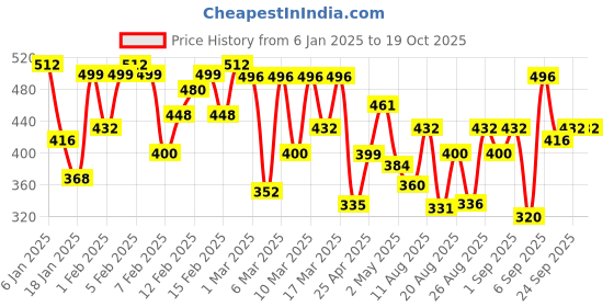 ajio.com jump cuts Men Slip On Sweatshirt jump cuts Price History Graph from 6 Jan 2025 to 17 Oct 2025