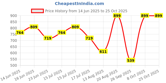 ajio.com snitch Men Slip-On T-Shirt snitch Price History Graph from 14 Jun 2025 to 24 Oct 2025