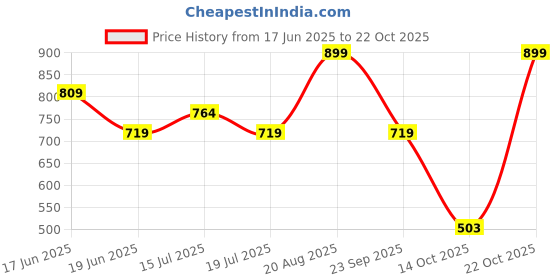 ajio.com snitch Men Slip-On T-Shirt snitch Price History Graph from 17 Jun 2025 to 22 Oct 2025