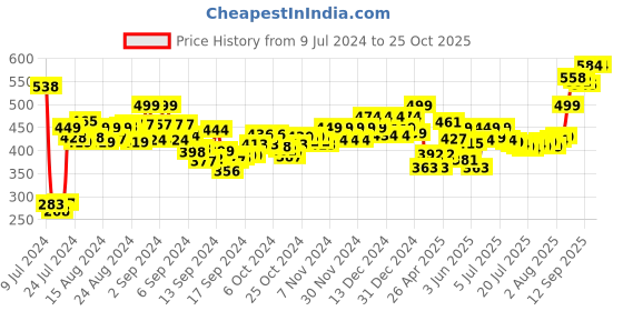 ajio.com aerowalk Men Slip-On T-Strap Flip-Flops aerowalk Price History Graph from 9 Jul 2024 to 25 Oct 2025