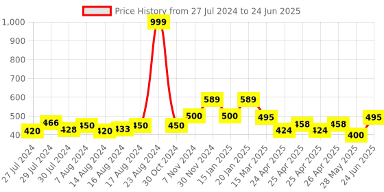 ajio.com ozzoh Men Slip-On T-Strap Flip-Flops ozzoh Price History Graph from 27 Jul 2024 to 24 Jun 2025