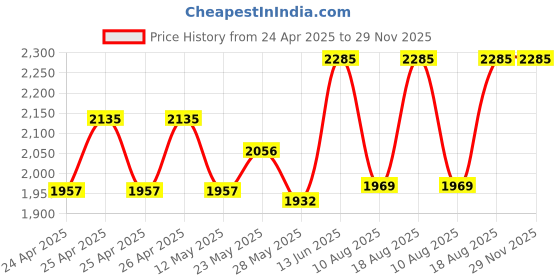 ajio.com id Men Slip-On T-Strap Sandals id Price History Graph from 24 Apr 2025 to 29 Nov 2025