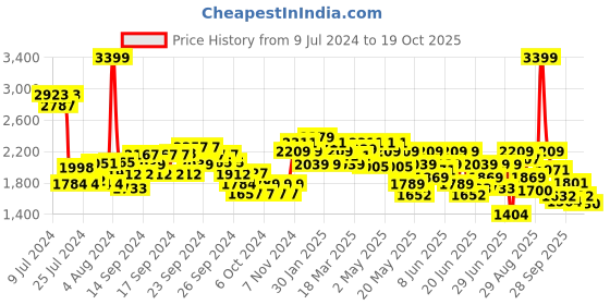ajio.com u.s. polo assn. Men Slip-On Thong-Strap Flip-Flops u.s. polo assn. Price History Graph from 9 Jul 2024 to 19 Oct 2025