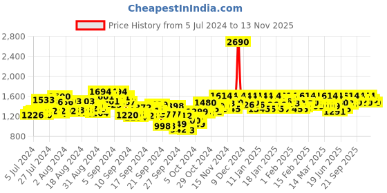 ajio.com mochi Men Slip-On Thong-Strap Flip-Flops mochi Price History Graph from 5 Jul 2024 to 13 Nov 2025