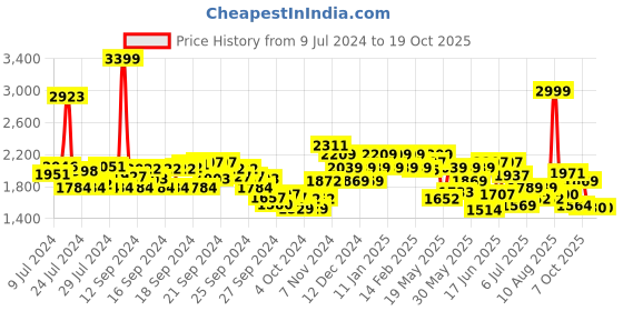 ajio.com u.s. polo assn. Men Slip-On Thong-Strap Flip-Flops u.s. polo assn. Price History Graph from 9 Jul 2024 to 19 Oct 2025