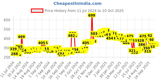 ajio.com neemans Men Slip-On Thong-Strap Flip-Flops neemans Price History Graph from 11 Jul 2024 to 10 Oct 2025