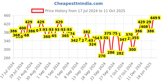 ajio.com aerowalk Men Slip-On Thong-Strap Flip-Flops aerowalk Price History Graph from 17 Jul 2024 to 10 Oct 2025