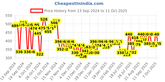 ajio.com hirolas Men Slip-On Thong-Strap Flip-Flops hirolas Price History Graph from 13 Sep 2024 to 11 Oct 2025