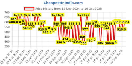 ajio.com carlton london Men Slip-On Thong-Strap Flip-Flops carlton london Price History Graph from 12 Nov 2024 to 16 Oct 2025