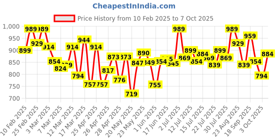 ajio.com onsole Men Slip-On Thong-Strap Flip-Flops onsole Price History Graph from 10 Feb 2025 to 7 Oct 2025