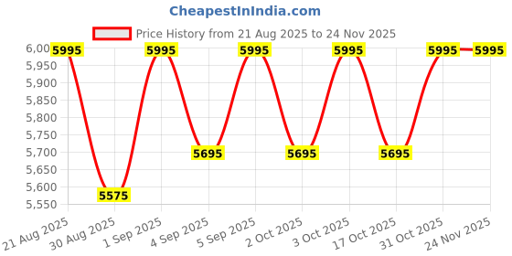 ajio.com crocs Men Slip-On Thong-Strap Flip-Flops crocs Price History Graph from 21 Aug 2025 to 24 Nov 2025