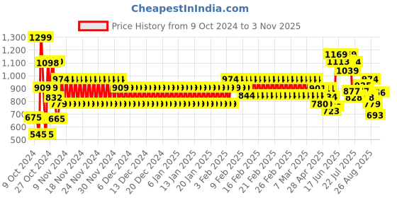 ajio.com cristofano Men Slip-On Thong-Strap Sandals cristofano Price History Graph from 9 Oct 2024 to 2 Nov 2025