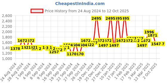ajio.com crocs Men Slip-On Thong-Style Flip-Flops crocs Price History Graph from 24 Aug 2024 to 11 Oct 2025