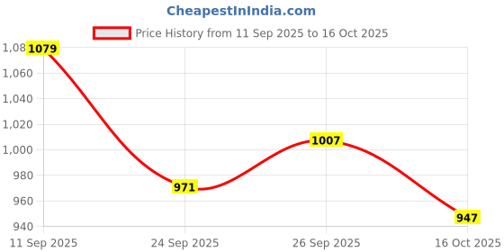 ajio.com bata Men Slip-On Thong-Style Flip-Flops bata Price History Graph from 11 Sep 2025 to 16 Oct 2025