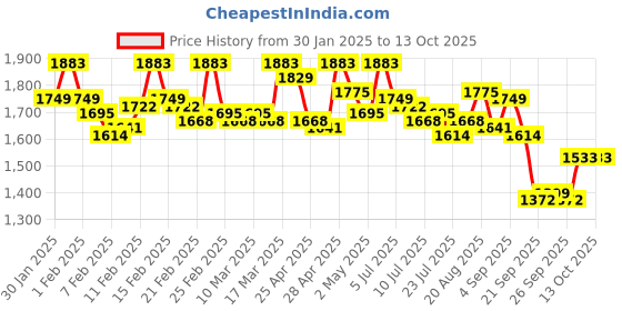 ajio.com metro Men Slip-On Toe-Ring Flip-Flops metro Price History Graph from 30 Jan 2025 to 13 Oct 2025