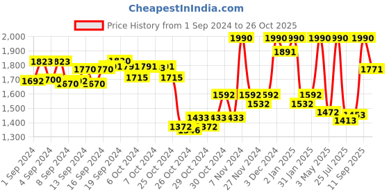 ajio.com regal Men Slip-on Toe-Ring Sandals regal Price History Graph from 1 Sep 2024 to 26 Oct 2025