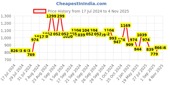 ajio.com performax Men Slip-On Walking Shoes performax Price History Graph from 17 Jul 2024 to 3 Nov 2025