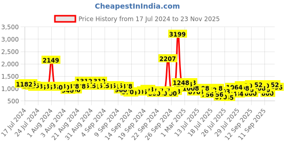 ajio.com neemans Men Slip-On Walking Shoes neemans Price History Graph from 17 Jul 2024 to 23 Nov 2025