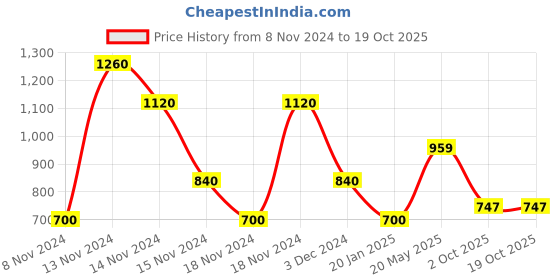 ajio.com airwalk by payless Men Slip-On Walking Shoes airwalk by payless Price History Graph from 8 Nov 2024 to 19 Oct 2025