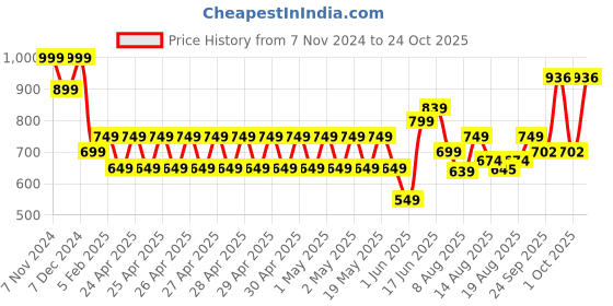 ajio.com performax Men Slip-On Walking Shoes performax Price History Graph from 7 Nov 2024 to 24 Oct 2025